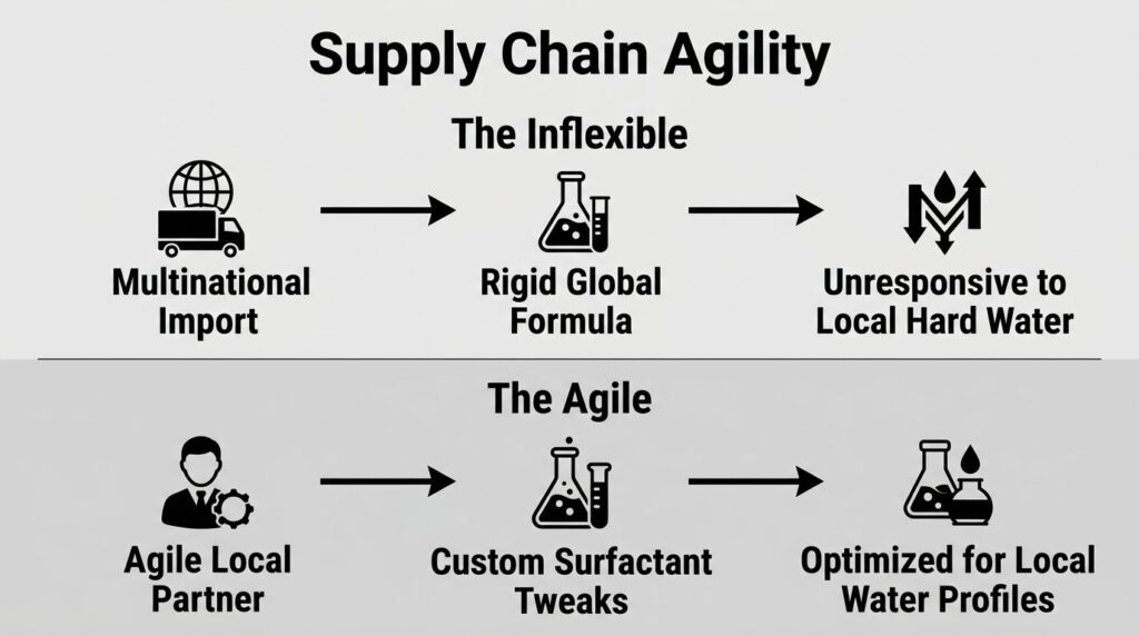 Is Imported Dish Soap Better Than Local Brands? supply chain agility